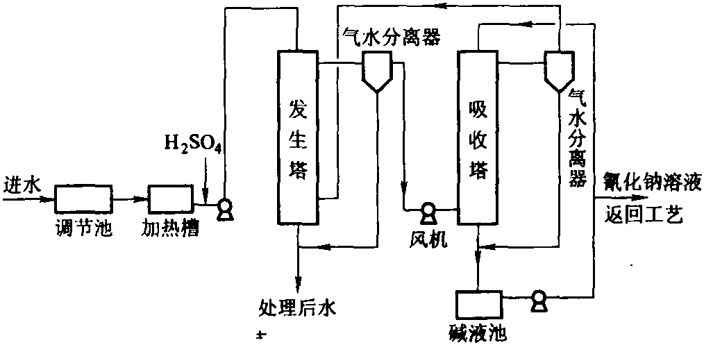 5.7.2.1 酸化曝氣——堿液吸收法